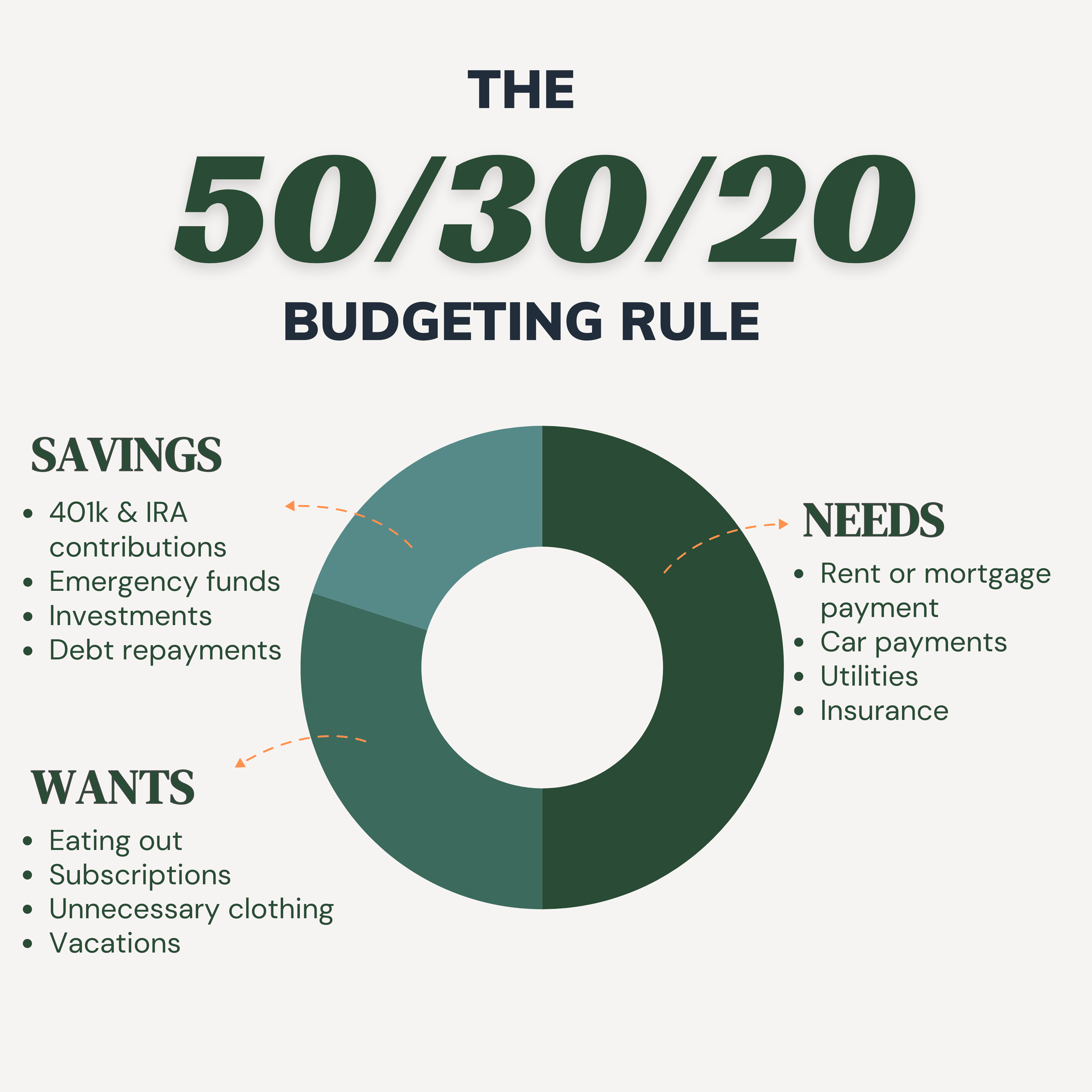 The 50-30-20 Rule - How It Can Help You